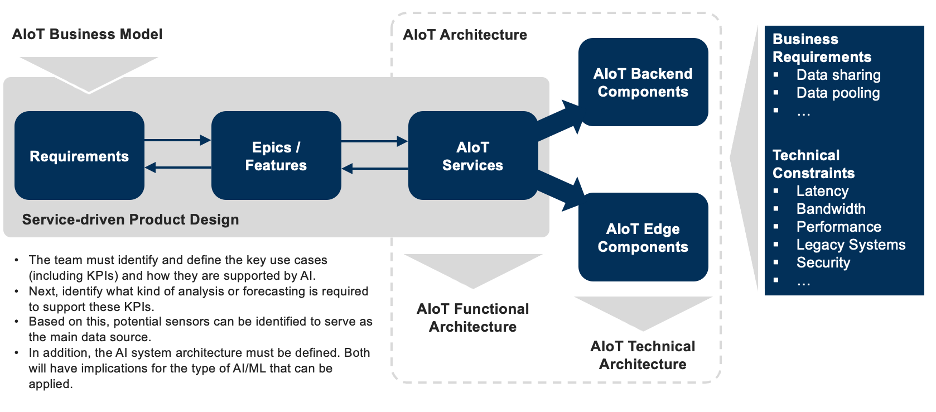 AIoT business model visual
